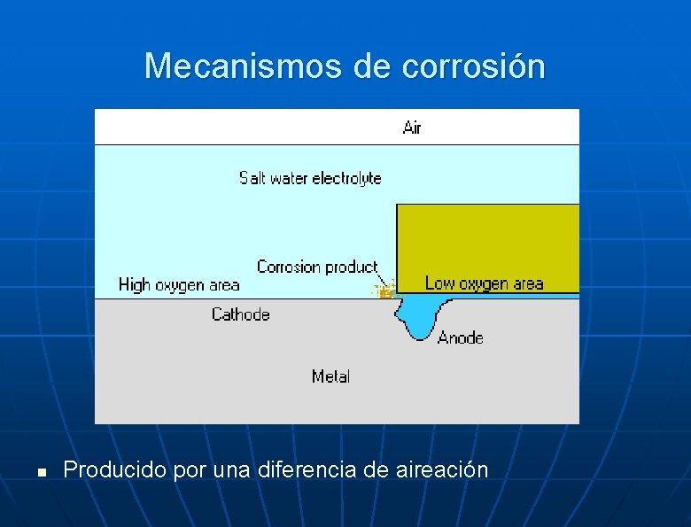 Mecanismos de corrosión n Producido por una diferencia de aireación 