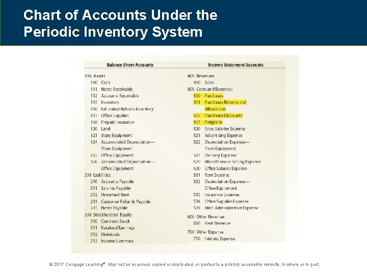 Chart of Accounts Under the Periodic Inventory System © 2017 Cengage Learning®. May not