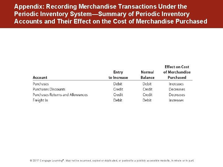 Appendix: Recording Merchandise Transactions Under the Periodic Inventory System—Summary of Periodic Inventory Accounts and