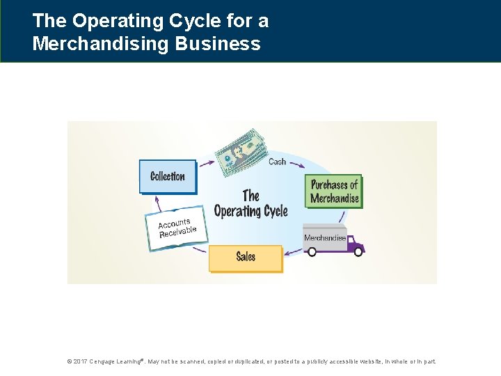 The Operating Cycle for a Merchandising Business © 2017 Cengage Learning®. May not be