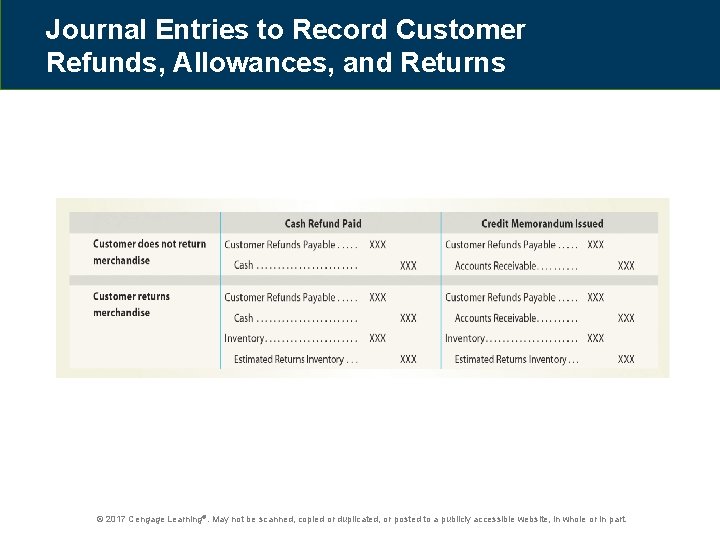 Journal Entries to Record Customer Refunds, Allowances, and Returns © 2017 Cengage Learning®. May