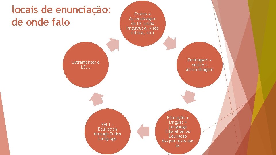 locais de enunciação: de onde falo Letramentos e LE. . . EELT – Education