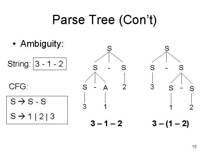 Parse Tree (Con’t) • Ambiguity: S String: 3 - 1 - 2 CFG: S