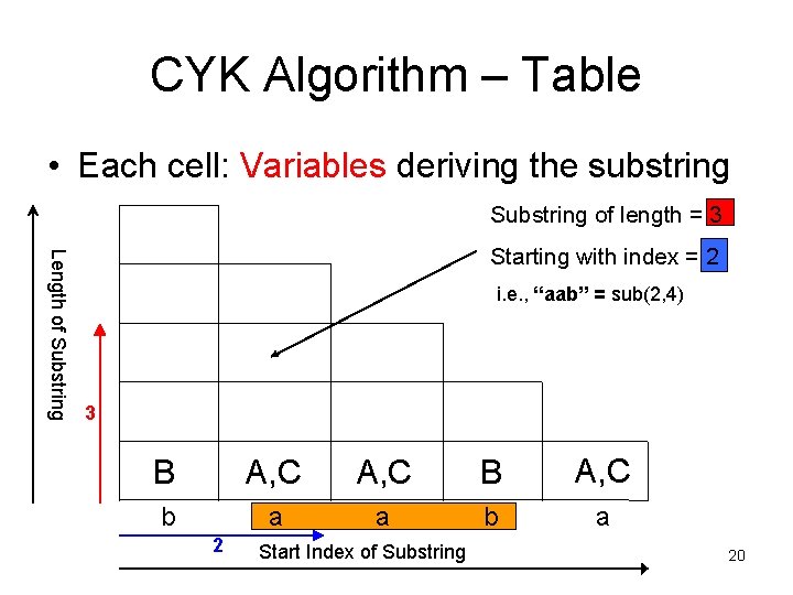 CYK Algorithm – Table • Each cell: Variables deriving the substring Substring of length