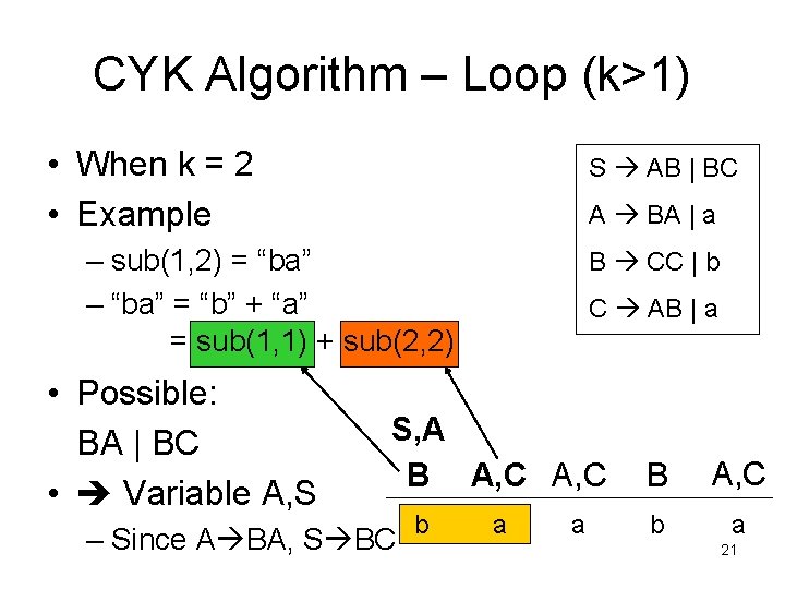 CYK Algorithm – Loop (k>1) • When k = 2 • Example S AB