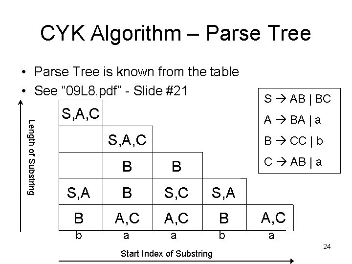 CYK Algorithm – Parse Tree • Parse Tree is known from the table •