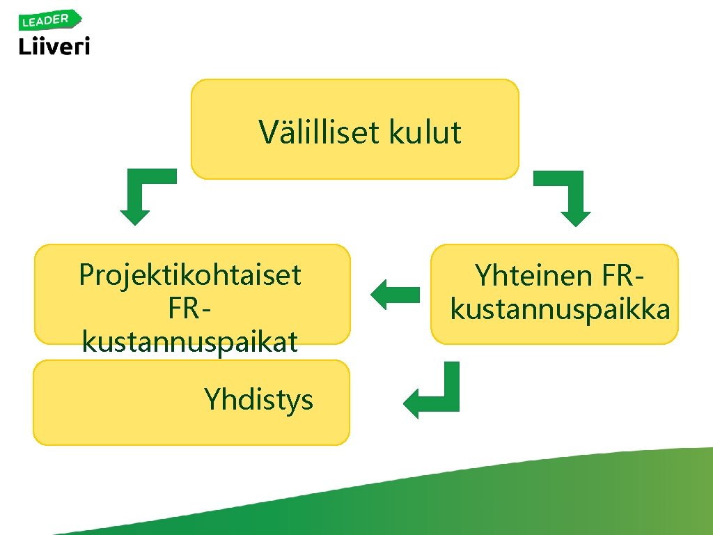 Välilliset kulut Projektikohtaiset FRkustannuspaikat Yhdistys Yhteinen FRkustannuspaikka 