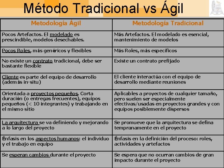 Método Tradicional vs Ágil Metodología Tradicional Pocos Artefactos. El modelado es prescindible, modelos desechables.