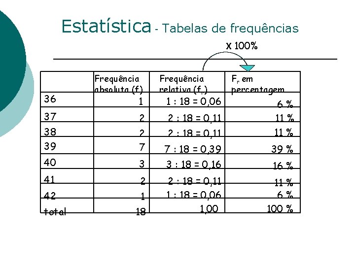 Estatística - Tabelas de frequências X 100% 36 Frequência absoluta (f) 1 Frequência relativa