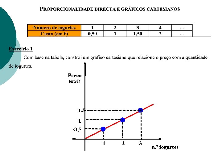 Preço (em €) 1, 5 1 O, 5 1 2 3 n. º iogurtes