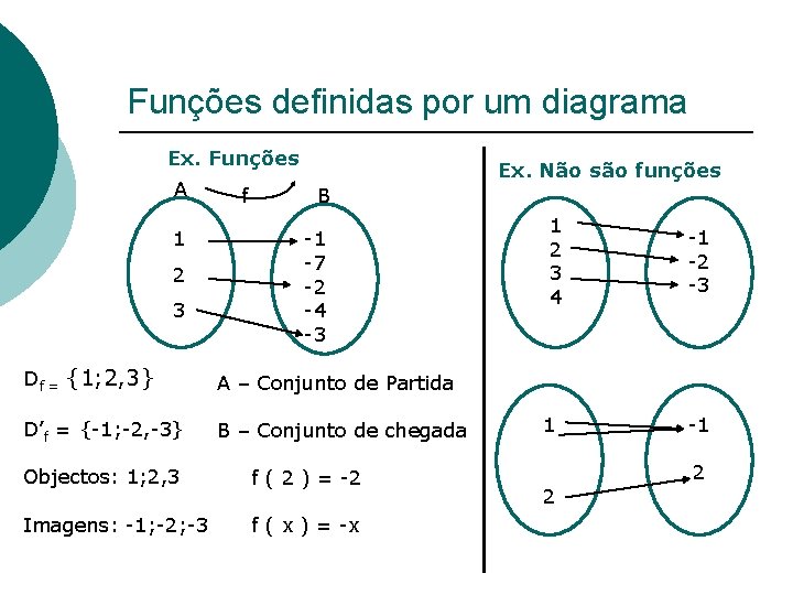 Funções definidas por um diagrama Ex. Funções A 1 2 3 f Ex. Não