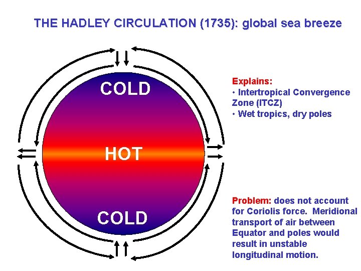 THE HADLEY CIRCULATION (1735): global sea breeze COLD Explains: • Intertropical Convergence Zone (ITCZ)