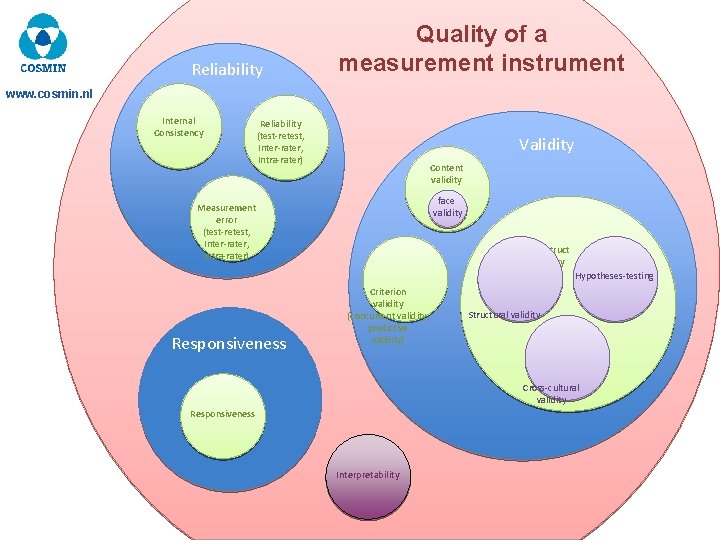 Reliability Quality of a measurement instrument www. cosmin. nl Internal Consistency Reliability (test-retest, Inter-rater,