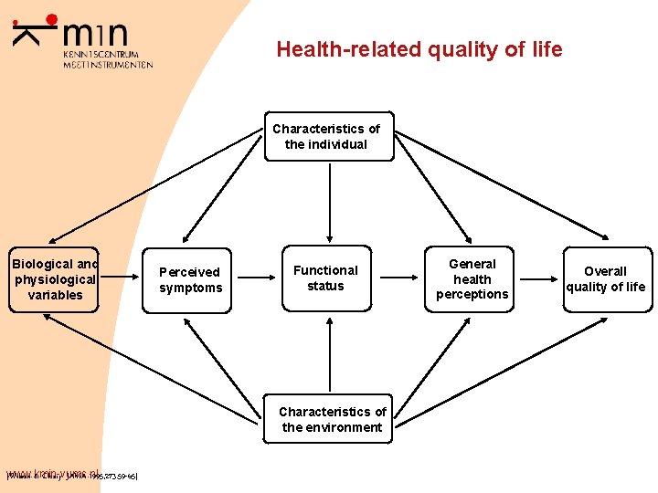 Health-related quality of life Characteristics of the individual Biological and physiological variables Perceived symptoms