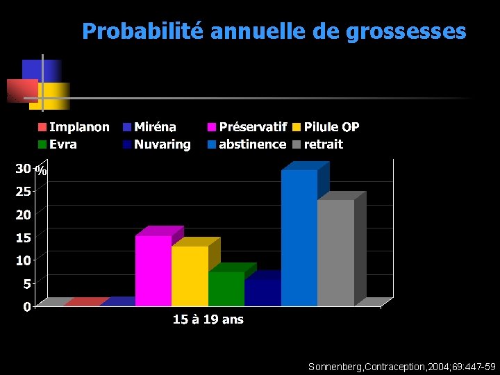 Probabilité annuelle de grossesses % Sonnenberg, Contraception, 2004; 69: 447 -59 