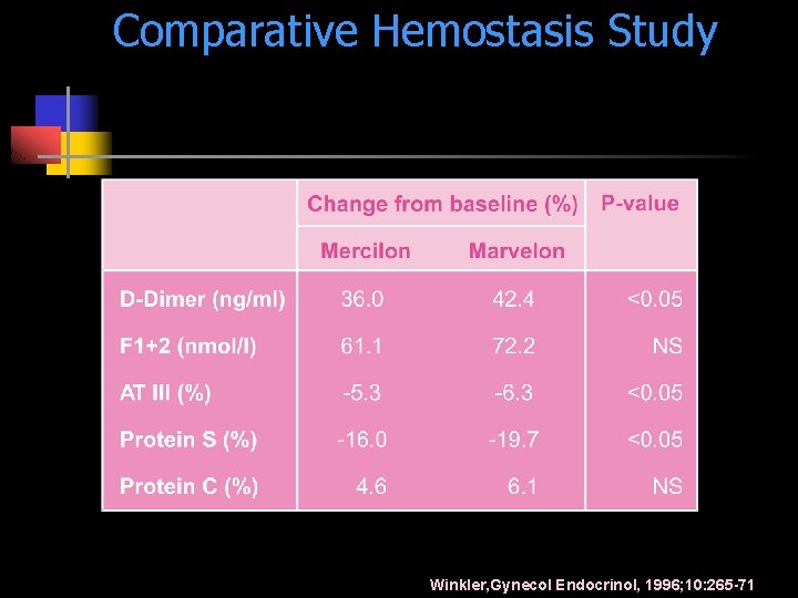 Comparative Hemostasis Study Winkler, Gynecol Endocrinol, 1996; 10: 265 -71 