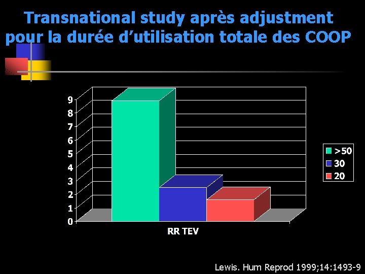 Transnational study après adjustment pour la durée d’utilisation totale des COOP Lewis. Hum Reprod Transnational study après adjustment pour la durée d’utilisation totale des COOP Lewis. Hum Reprod