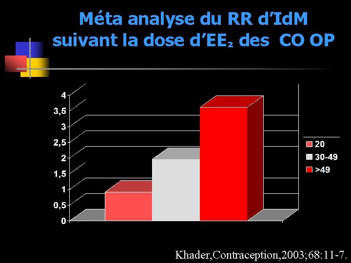 Méta analyse du RR d’Id. M suivant la dose d’EE² des CO OP Khader,