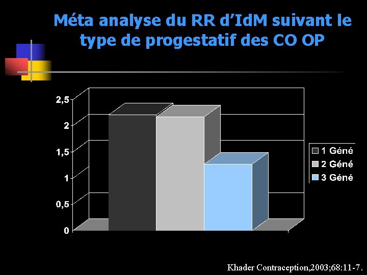 Méta analyse du RR d’Id. M suivant le type de progestatif des CO OP