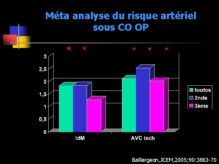 Méta analyse du risque artériel sous CO OP * * * Baillargeon, JCEM, 2005;