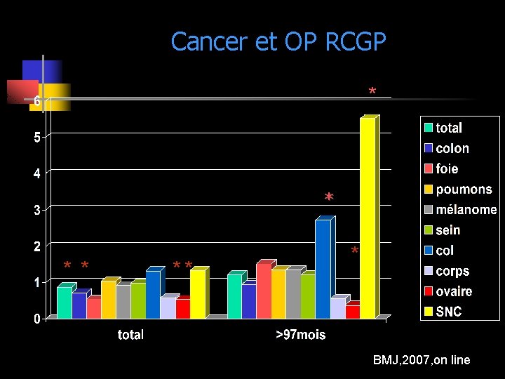 Cancer et OP RCGP * * ** * BMJ, 2007, on line 