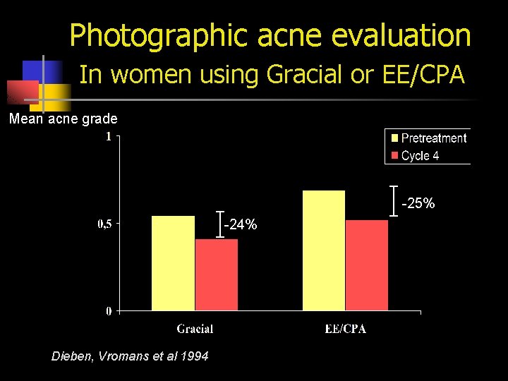 Photographic acne evaluation In women using Gracial or EE/CPA Mean acne grade -25% -24%