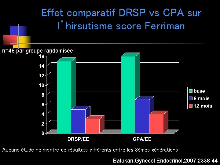 Effet comparatif DRSP vs CPA sur l’hirsutisme score Ferriman n=48 par groupe randomisée Aucune