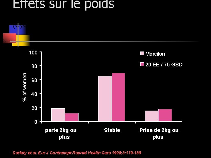 Effets sur le poids Mercilon vs. 20 EE/ 75 GSD (Cycle 6 compared to