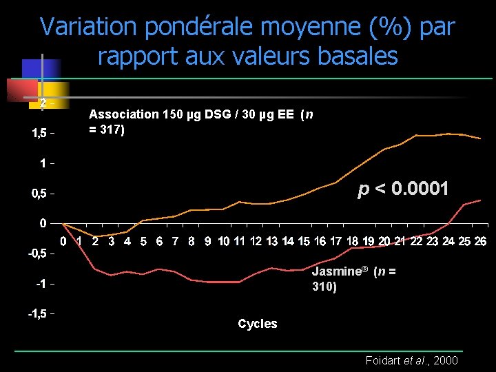 % variation Variation pondérale moyenne (%) par rapport aux valeurs basales Association 150 µg