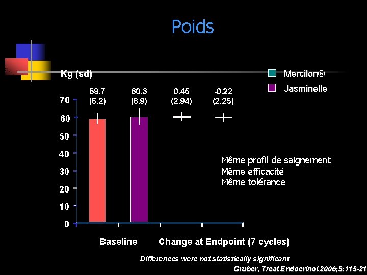 Poids Mercilon® Kg (sd) 70 58. 7 (6. 2) 60. 3 (8. 9) 0.