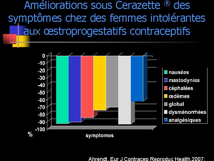 Améliorations sous Cerazette ® des symptômes chez des femmes intolérantes aux œstroprogestatifs contraceptifs %