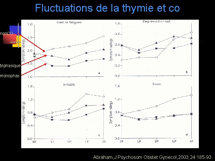 Fluctuations de la thymie et co non. CO triphasique monophas Abraham, J Psychosom Obstet