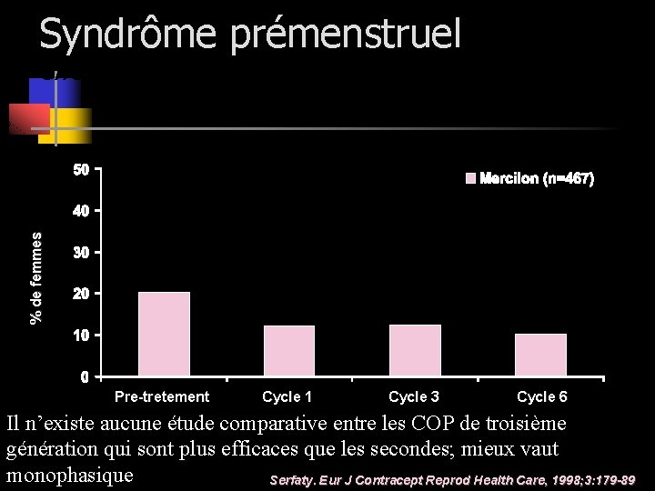 Syndrôme prémenstruel % de femmes effets de Mercilon Pre-tretement Cycle 1 Cycle 3 Cycle