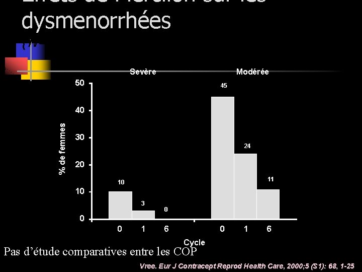 Effets de Mercilon sur les dysmenorrhées (N=69) Sevère Modérée 50 45 % de femmes