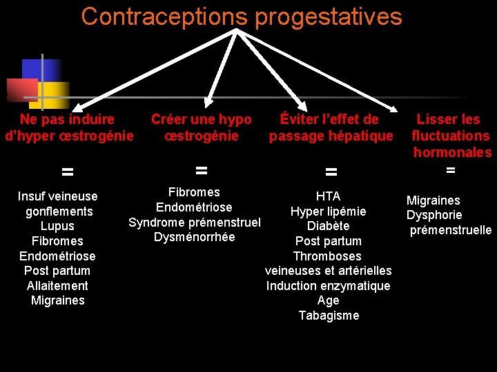 Contraceptions progestatives Ne pas induire d’hyper œstrogénie Créer une hypo œstrogénie Éviter l’effet de