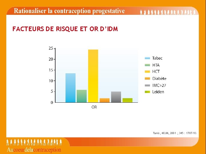 FACTEURS DE RISQUE ET OR D’IDM Tanis, NEJM, 2001 ; 345 : 1787 -93.