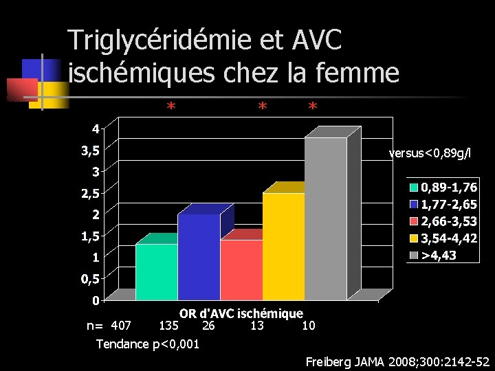 Triglycéridémie et AVC ischémiques chez la femme * * * versus<0, 89 g/l n=