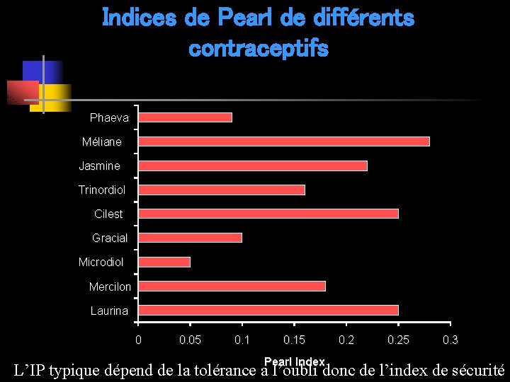 Indices de Pearl de différents contraceptifs Phaeva Méliane Jasmine Trinordiol Cilest Gracial Microdiol Mercilon