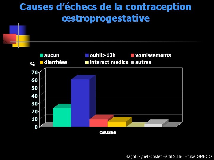 Causes d’échecs de la contraception œstroprogestative % Barjot, Gynel Obstet Fertil, 2006; Etude GRECO