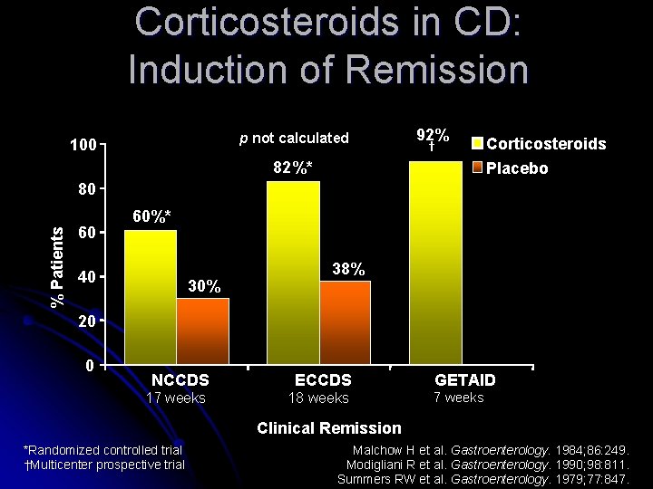 Corticosteroids in CD: Induction of Remission p not calculated 100 92% † 82%* Corticosteroids