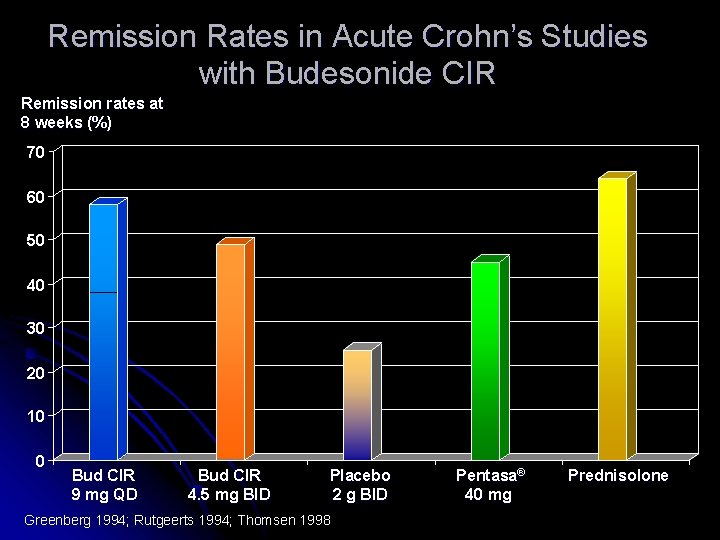 Remission Rates in Acute Crohn’s Studies with Budesonide CIR Remission rates at 8 weeks