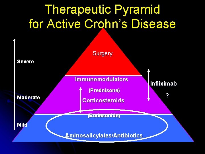 Therapeutic Pyramid for Active Crohn’s Disease Surgery Severe Immunomodulators (Prednisone) Moderate Corticosteroids (Budesonide) Mild