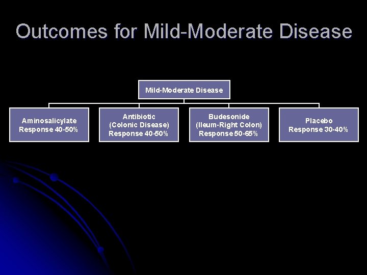 Outcomes for Mild-Moderate Disease Aminosalicylate Response 40 -50% Antibiotic (Colonic Disease) Response 40 -50%