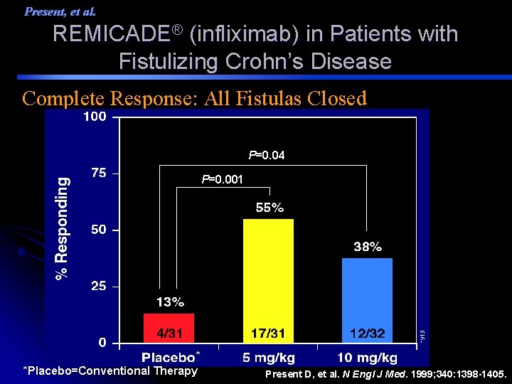 Present, et al. REMICADE® (infliximab) in Patients with Fistulizing Crohn’s Disease Complete Response: All