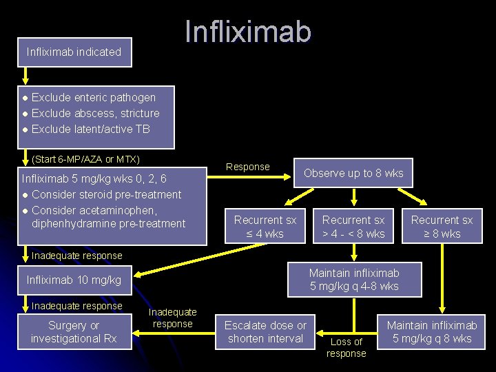 Infliximab indicated Exclude enteric pathogen l Exclude abscess, stricture l Exclude latent/active TB l