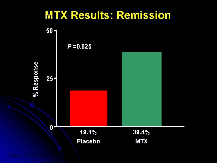 MTX Results: Remission 50 % Response P =0. 025 25 0 19. 1% Placebo