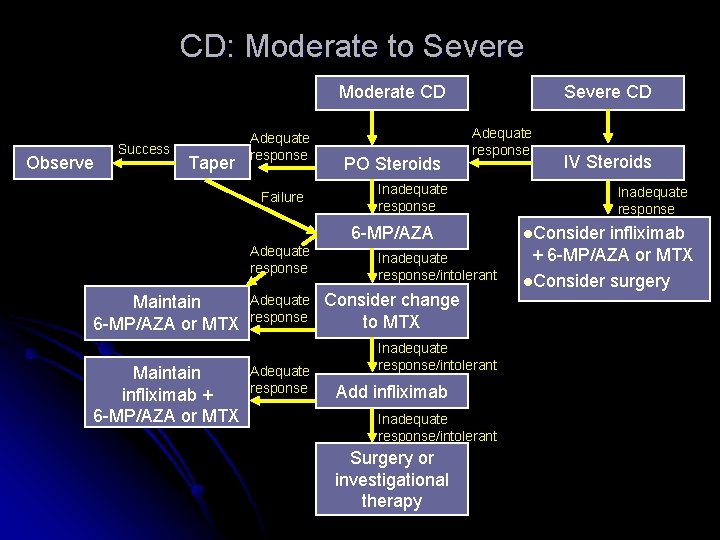 CD: Moderate to Severe Moderate CD Observe Success Taper Adequate response Failure PO Steroids