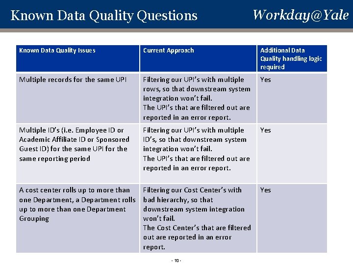 Known Data Quality Questions Workday@Yale Known Data Quality Issues Current Approach Multiple records for Known Data Quality Questions Workday@Yale Known Data Quality Issues Current Approach Multiple records for