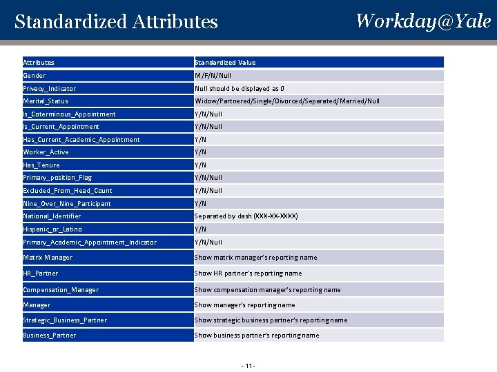 Workday@Yale Standardized Attributes Standardized Value Gender M/F/N/Null Privacy_Indicator Null should be displayed as 0 Workday@Yale Standardized Attributes Standardized Value Gender M/F/N/Null Privacy_Indicator Null should be displayed as 0