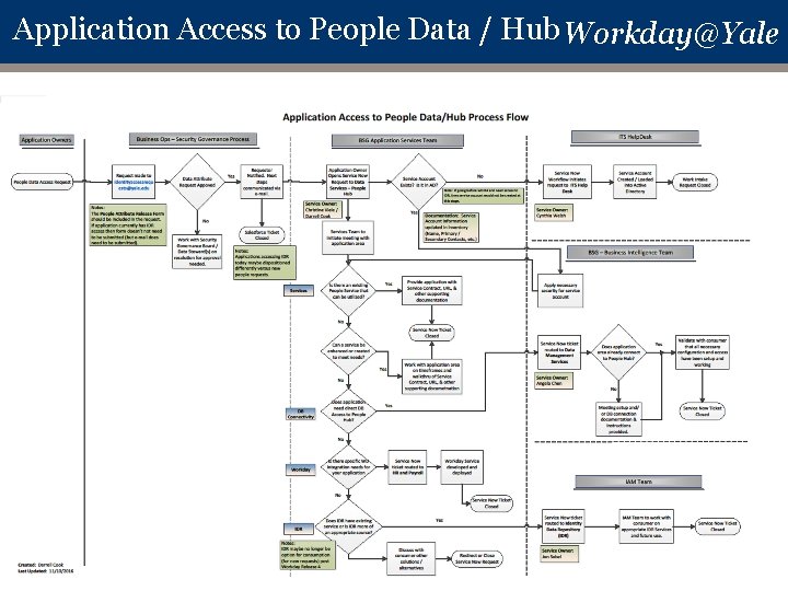 Application Access to People Data / Hub Workday@Yale -4 - Application Access to People Data / Hub Workday@Yale -4 -